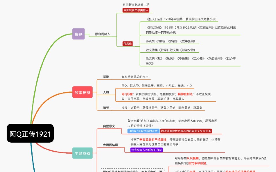 [图]现代文学作品选思维导图的学习