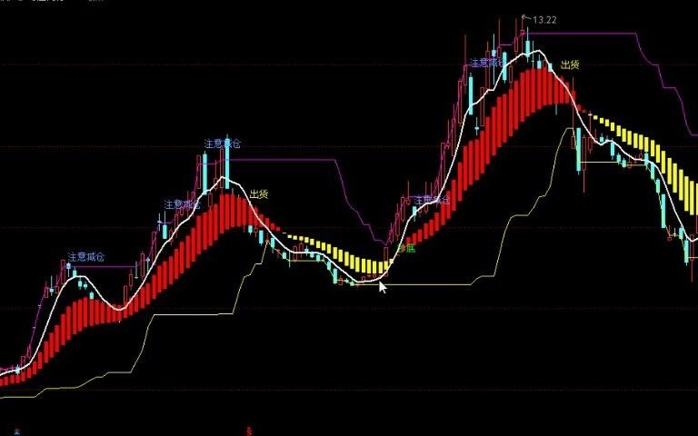 通达信趋势波段主图指标详解教程,教你如何正确使用趋势指标哔哩哔哩bilibili