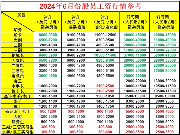 [图]24年6月海员工资行情分析！为啥内贸工资断崖下跌？为啥实习生工资开始触底反弹？