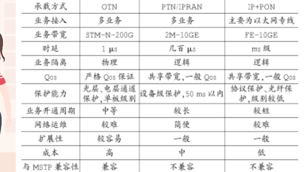 OTN在政企专网中的应用网络操作维护中心龙油松哔哩哔哩bilibili