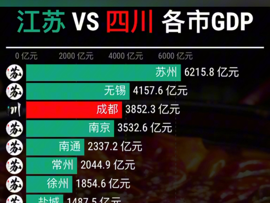 江苏 vs 四川各市gdp排行top20哔哩哔哩bilibili