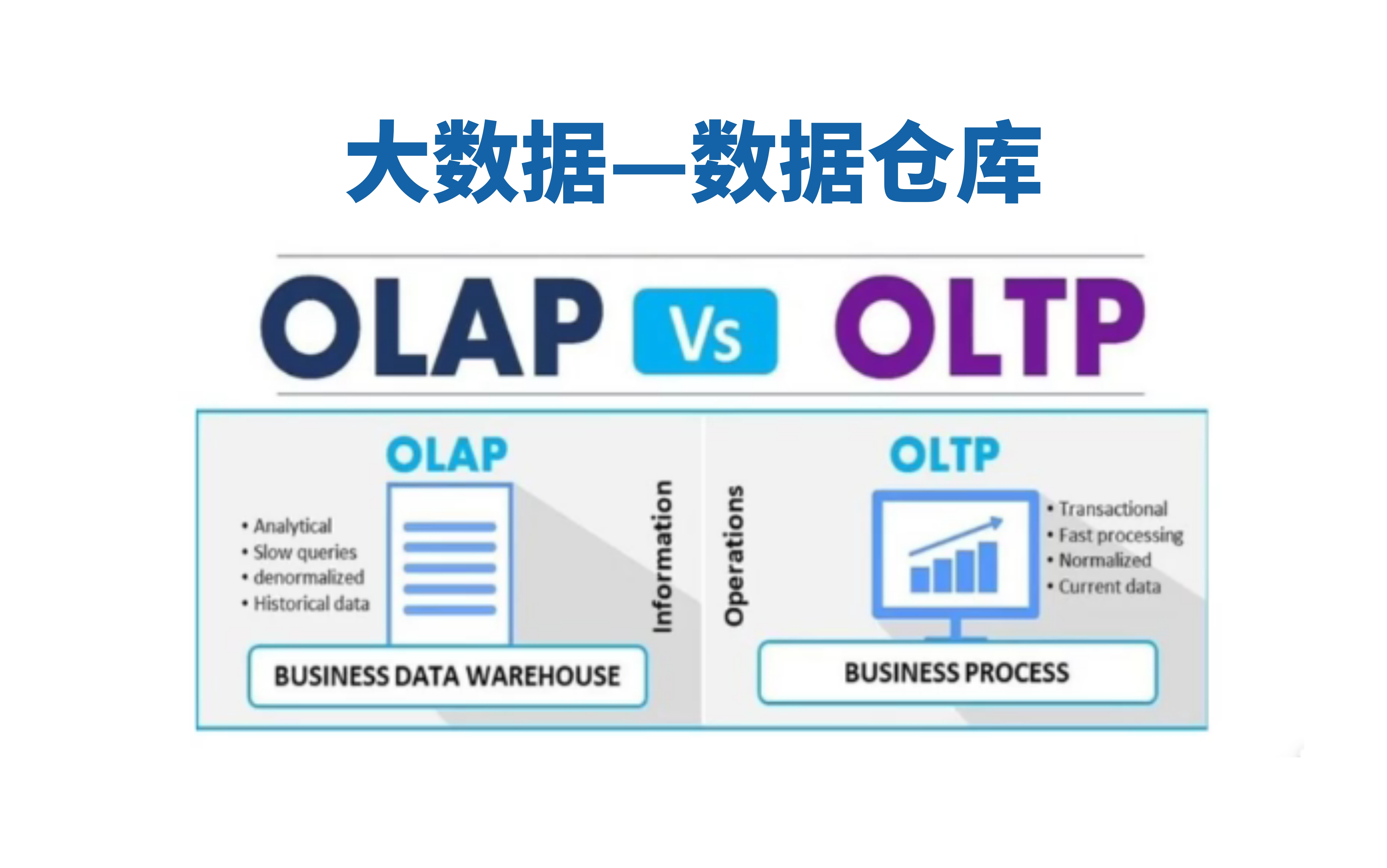 大数据datawarehouse数据仓库学习视频理论概念数仓特点数据处理思想