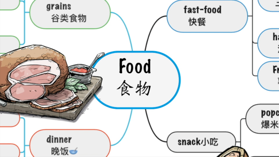 剑桥英语核心单词,思维导图:食物𐟍œ哔哩哔哩bilibili