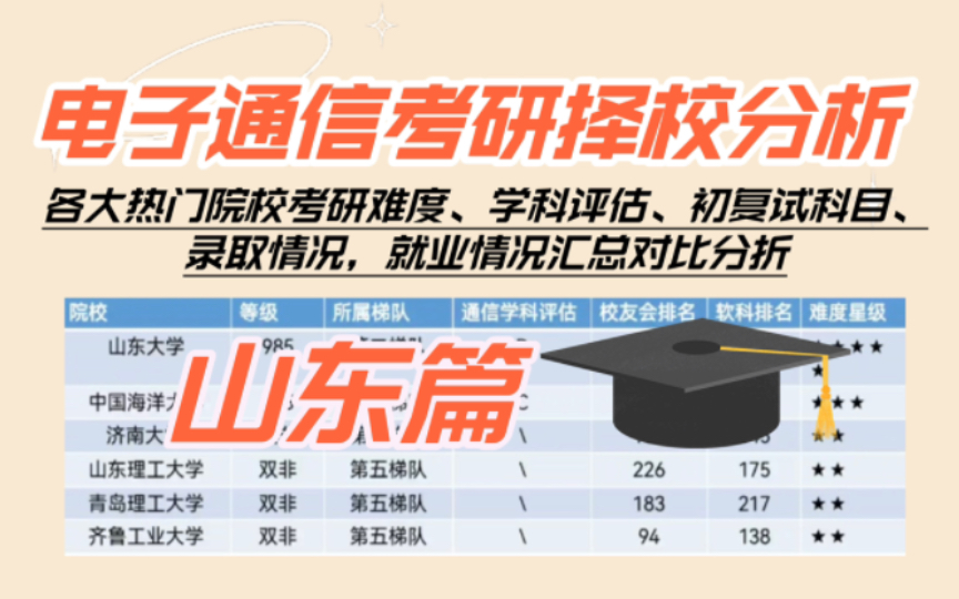 【山东电子通信考研择校】山东热门院校汇总分析|山东大学,中国海洋大学,济南大学,山东理工大学,青岛理工大学,齐鲁工业大学哔哩哔哩bilibili