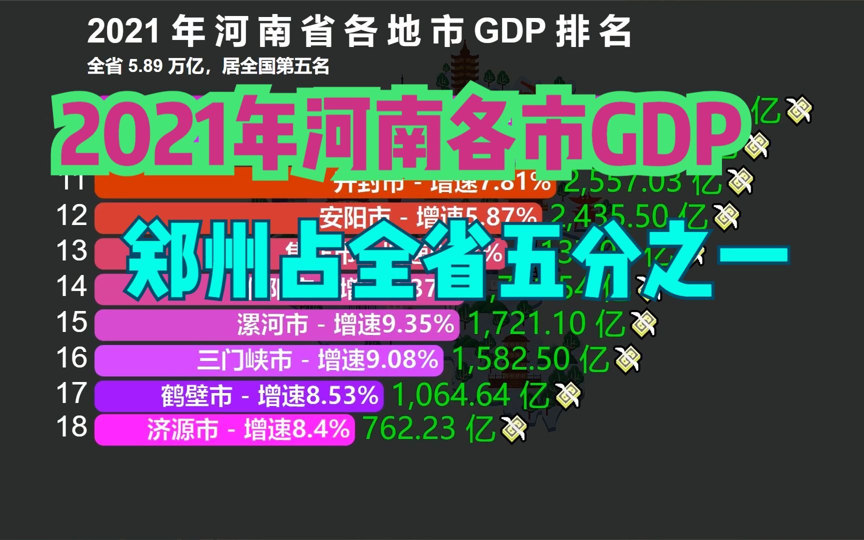 2021年河南18市GDP排名,许昌第4,周口第5,你家乡第几?哔哩哔哩bilibili