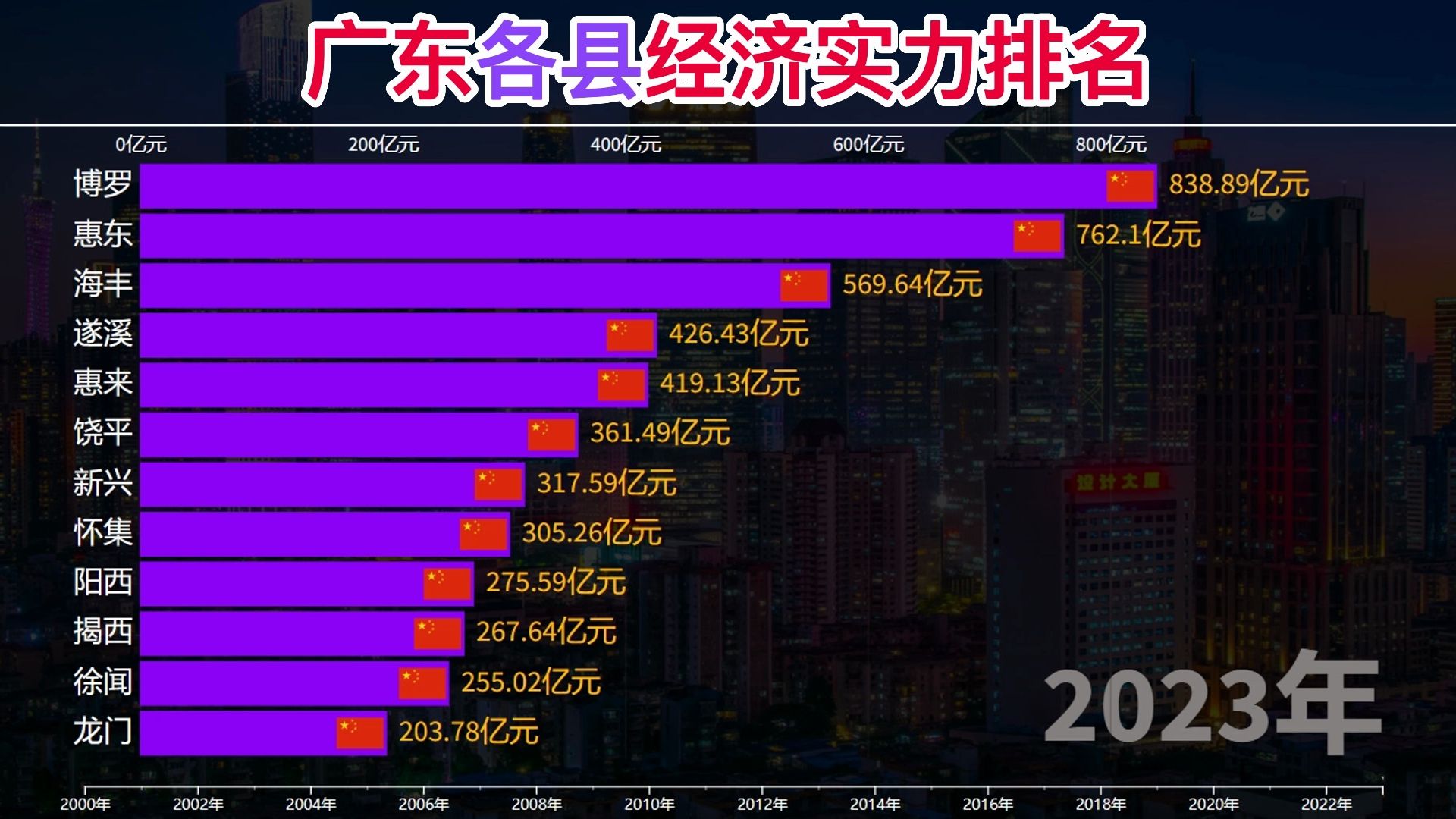 广东各县经济实力排名哔哩哔哩bilibili