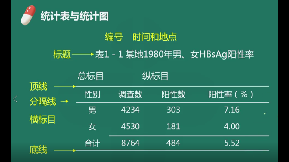 [图]卫生统计学——1001 统计表与统计图