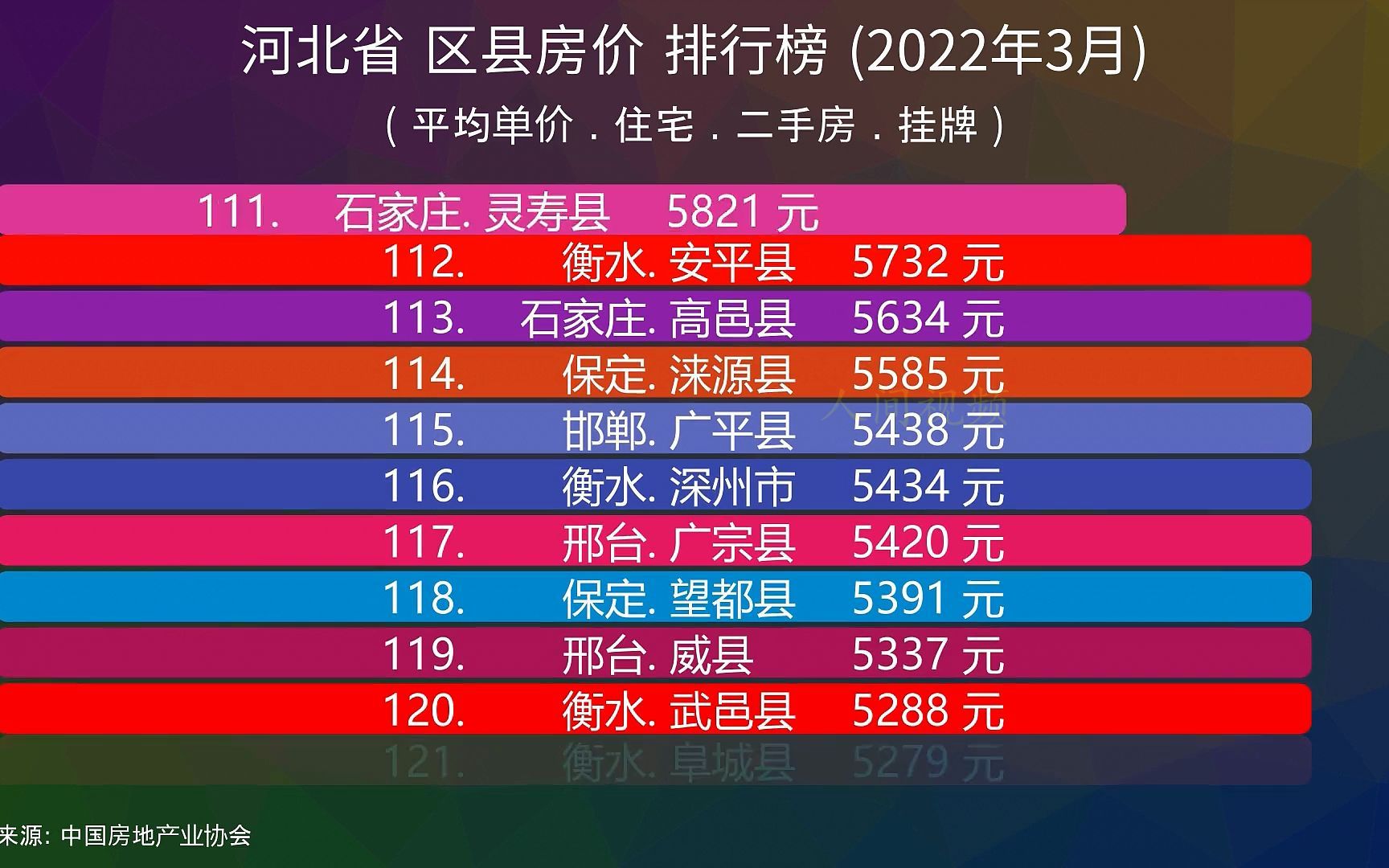 河北省 区县房价 排行榜 (2022年3月), 129个区县比比看哔哩哔哩bilibili