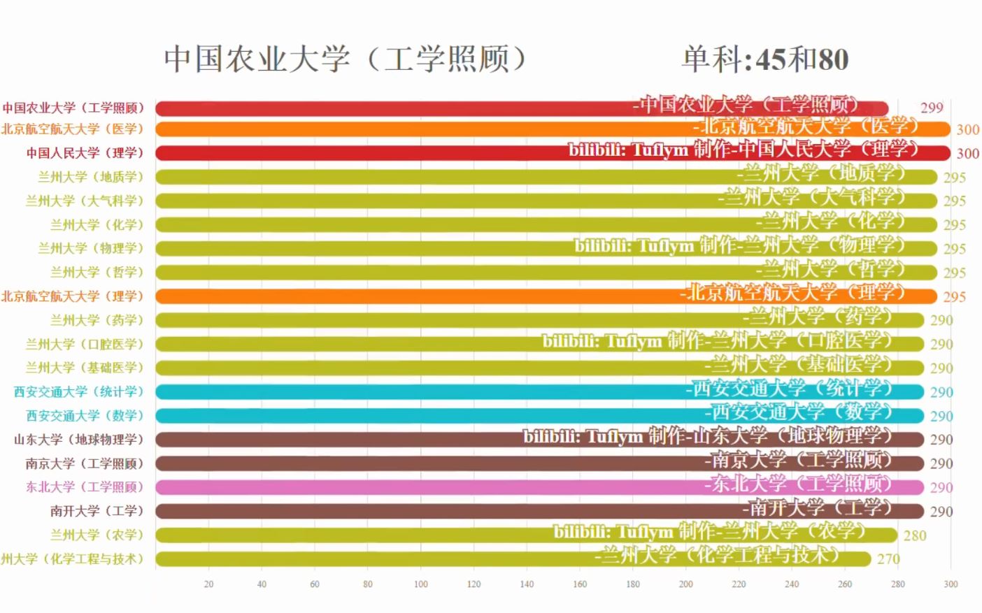 2020年参考!34所自划线高校往年考研复试线(可视化)哔哩哔哩bilibili