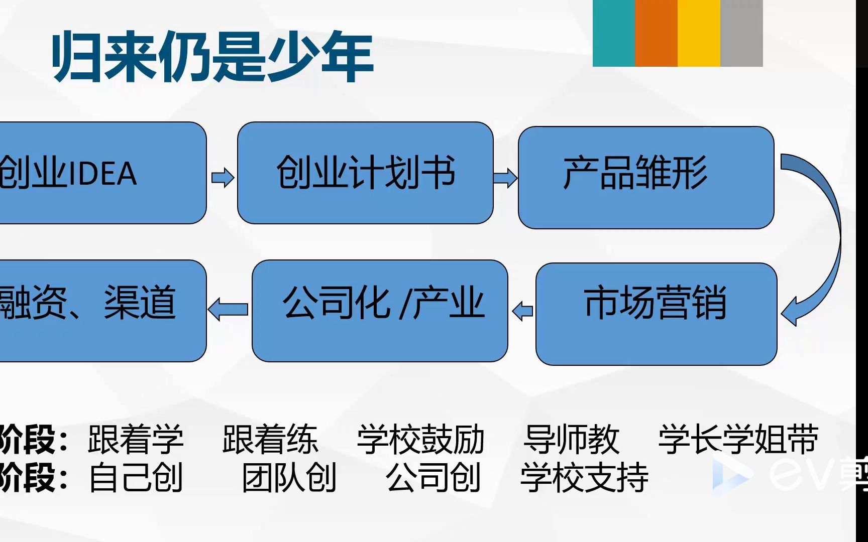 教育学院/教育学类专业学生创新创业专题分享(关于创业来源、双创选题方向、商业计划书撰写、组队事项、路演答辩、“互联网+”“挑战杯”“三创赛”...