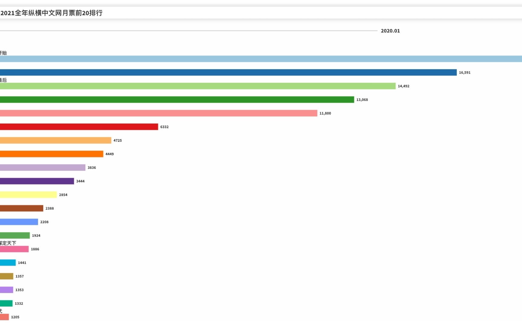 2020——2021全年纵横中文网月票前20排行哔哩哔哩bilibili