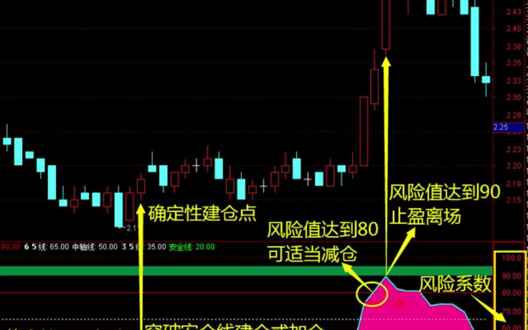 了解上升趋势和下跌趋势,甄别很简单的指标公式,建议反复观看哔哩哔哩bilibili