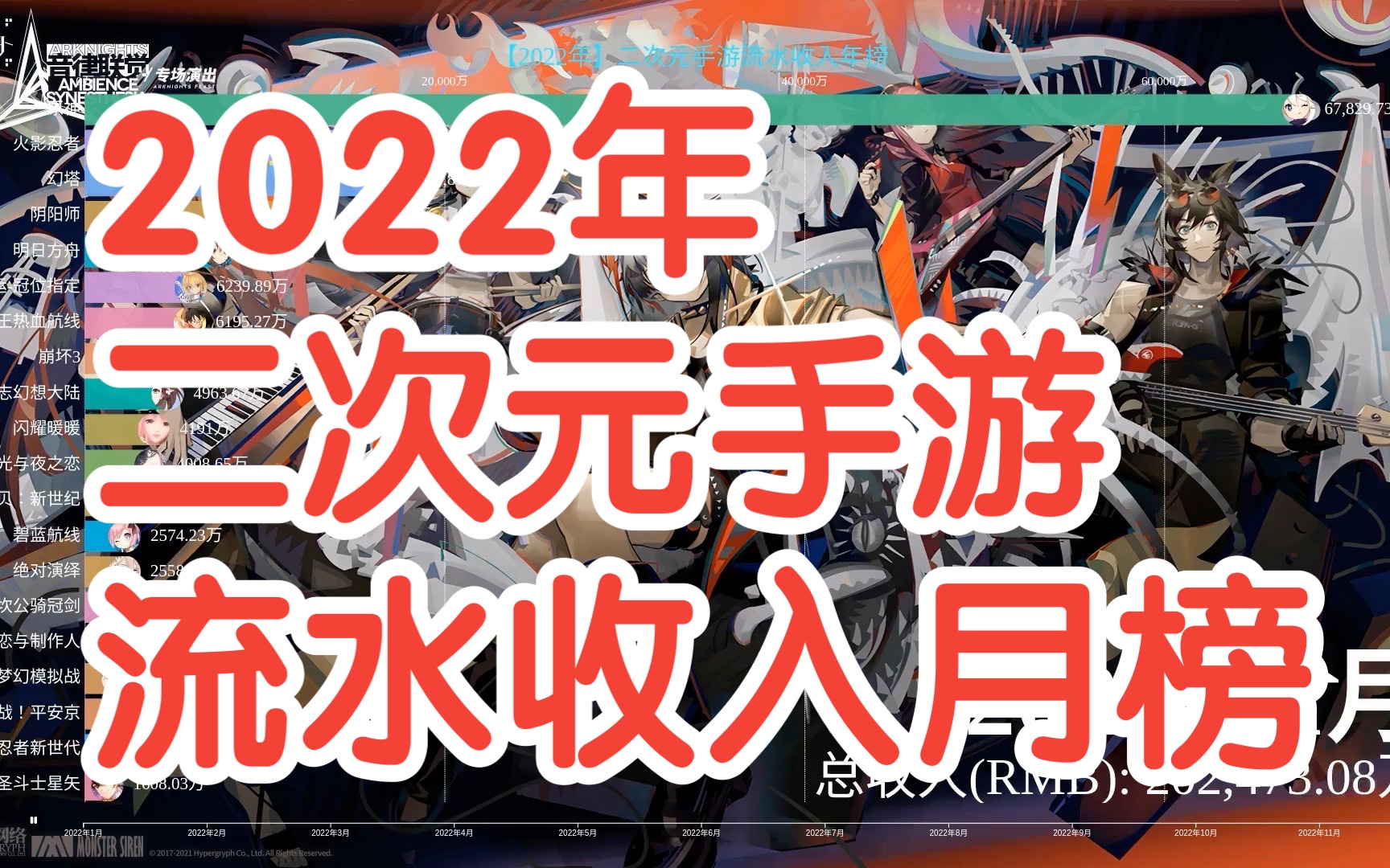 2022年二次元手游流水收入月榜,一超多强!哔哩哔哩bilibili阴阳师