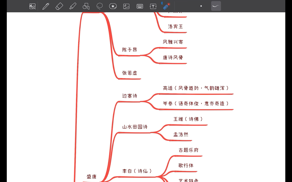 [图]【文学考研】隋唐五代文学 文学框架笔记