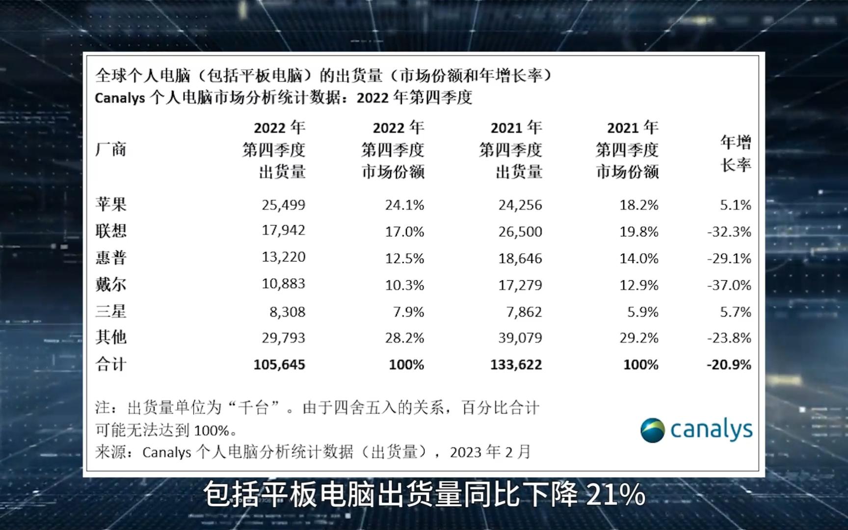 【电脑简讯】开放麒麟与兆芯和海光的三款产品正式完成适配工作,去年全球个人电脑出货量下降13%,英特尔新至强处理器性能堪忧哔哩哔哩bilibili