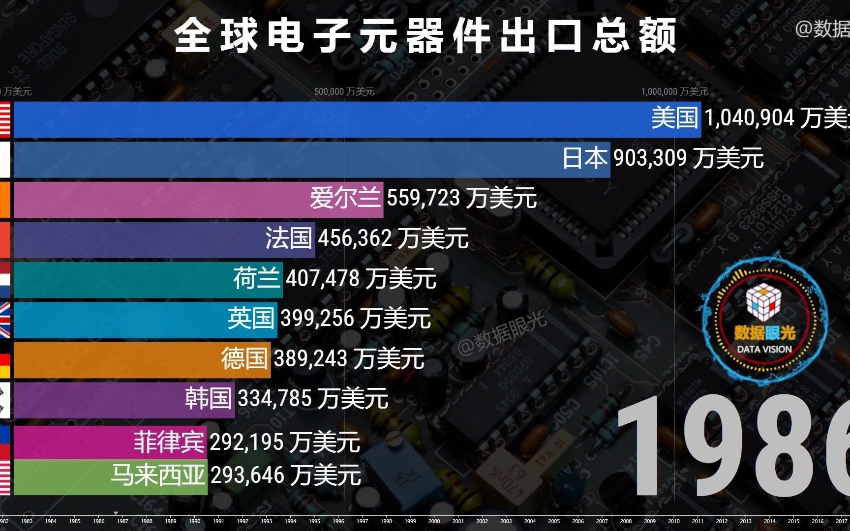 全球电子元器件出口总额排名 中国制造走向世界 打造品牌强国哔哩哔哩bilibili