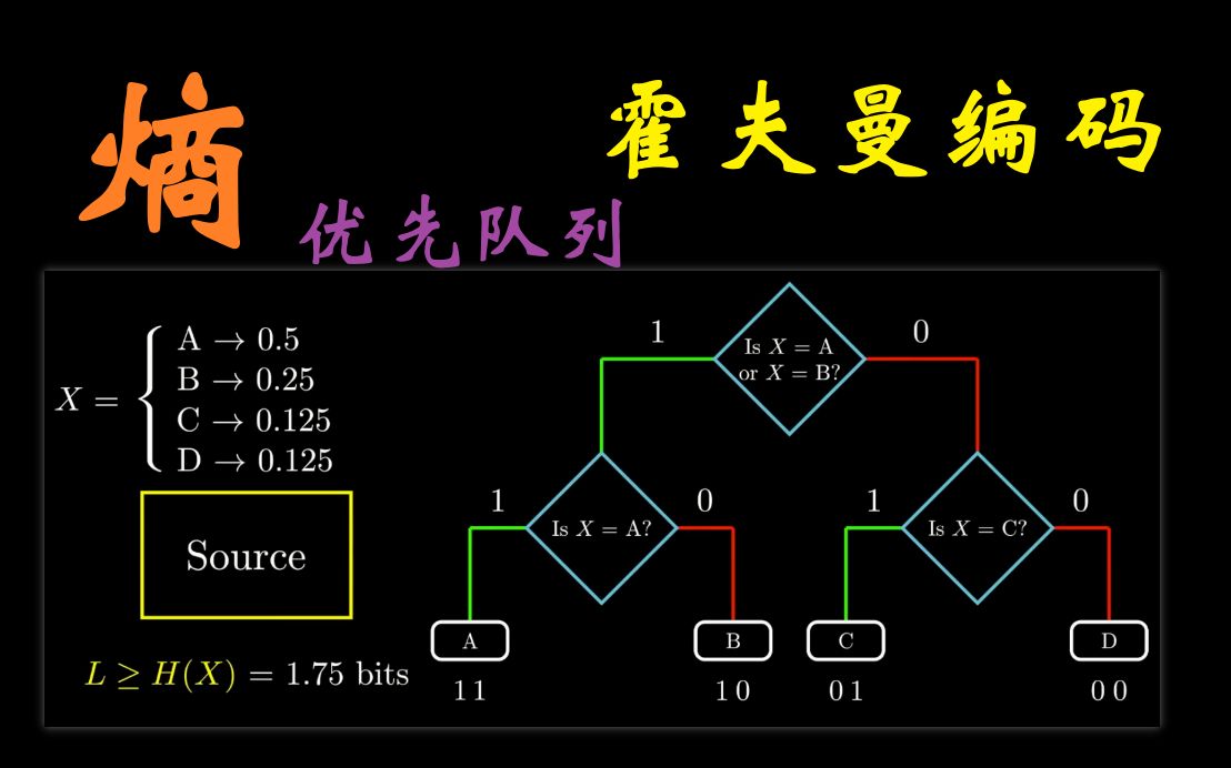 香农范诺双飞翼,Huffman编码一点通哔哩哔哩bilibili