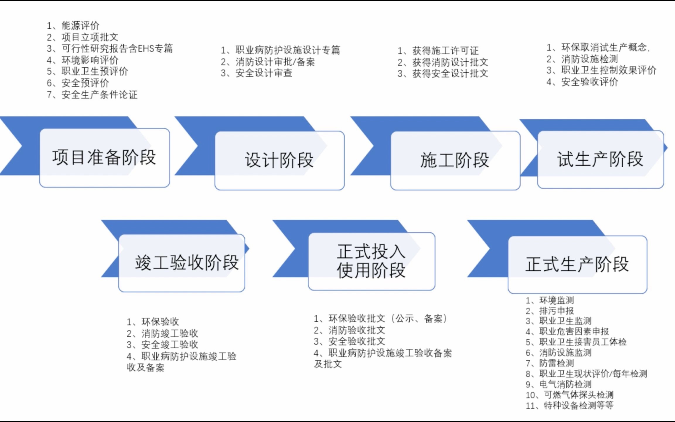 [图]新项目EHS合规管理（上）