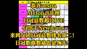 Video herunterladen: 恭喜aespa，Melon音乐榜日冠总数超过IVE，仅次于Newjeans，来到女团日冠总数排名第二！