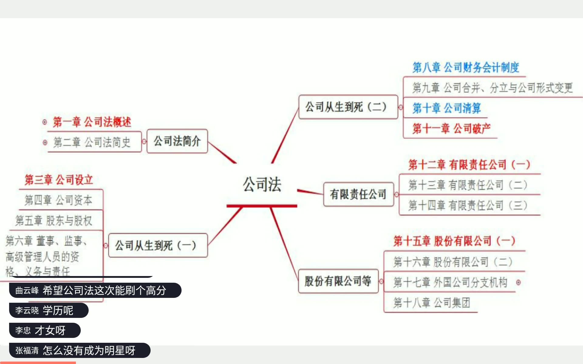 [图]00227 公司法 串讲