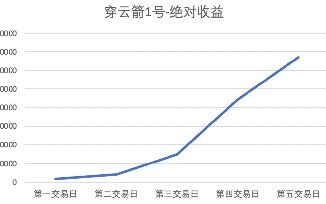 期货量化交易系统测试第一周总结:实现稳定盈利!哔哩哔哩bilibili