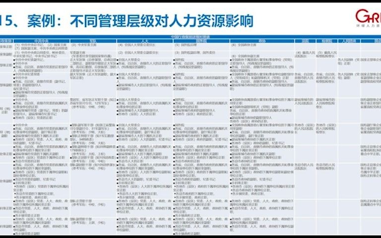 [图]15.白睿：案例：不同管理层级对人力资源影响