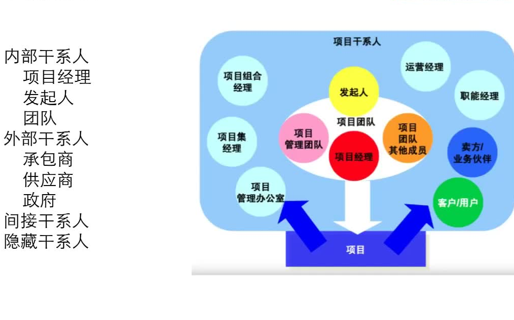 干系人管理全4讲哔哩哔哩bilibili