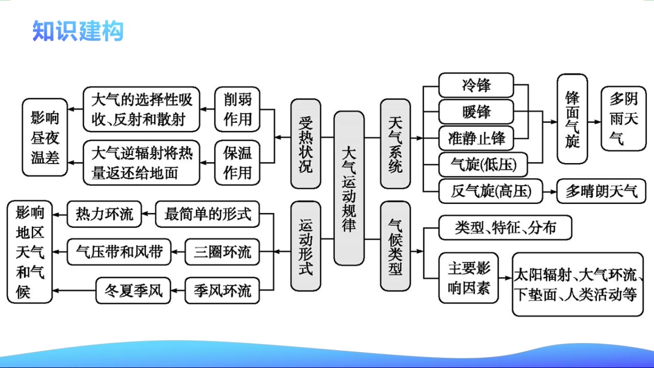 地理专题大气运动哔哩哔哩bilibili