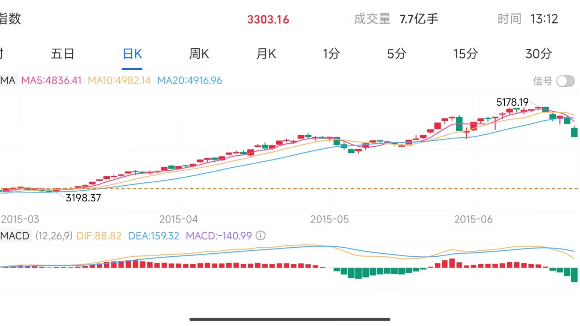 上证指数近10年走势图图片