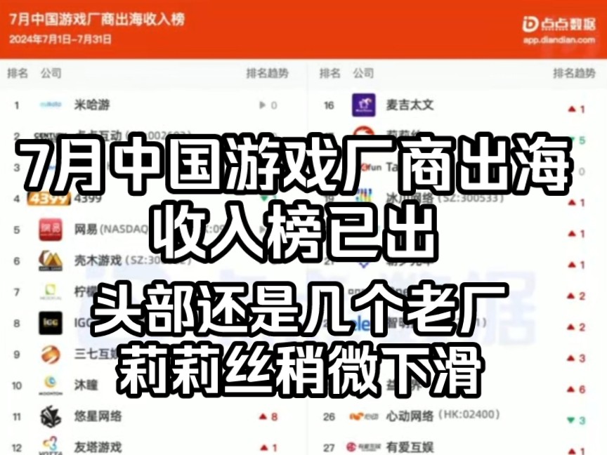 7月中国游戏厂商出海收入榜已出,头部还是几个老厂,莉莉丝稍微下滑