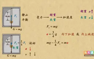 Download Video: 四、运动和力的关系25、超重和失重的应用