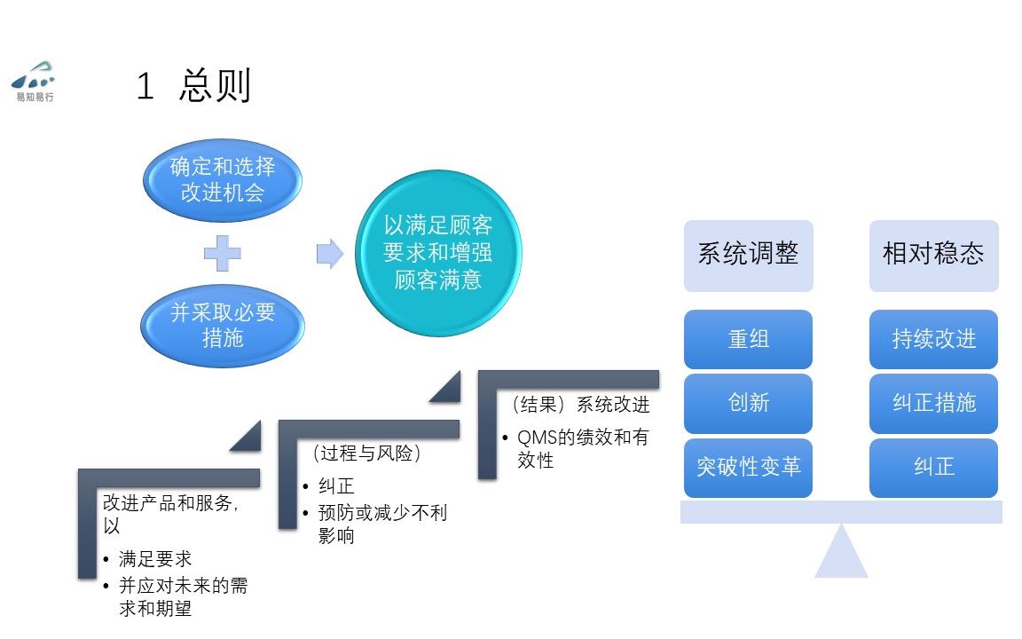 147成功的组织持续关注改进10改进ISO9001哔哩哔哩bilibili