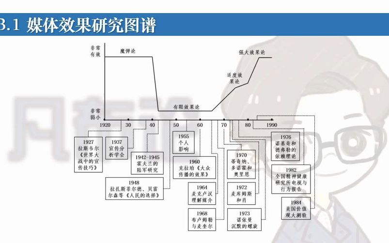 [图]十五分钟了解媒体效果研究（Keywords：媒体效果、传播效果、魔弹论、有限效果论、强效果论、塞弗林、刘海龙、范式与流派）