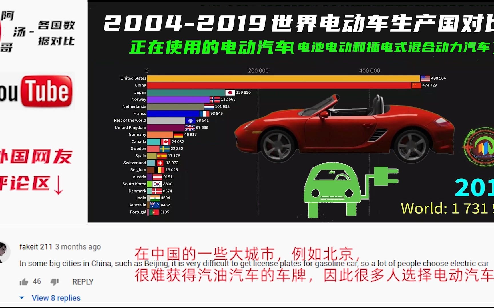 世界电动车生产大国排名 外国网友:我完全不知道中国领先美国哔哩哔哩bilibili