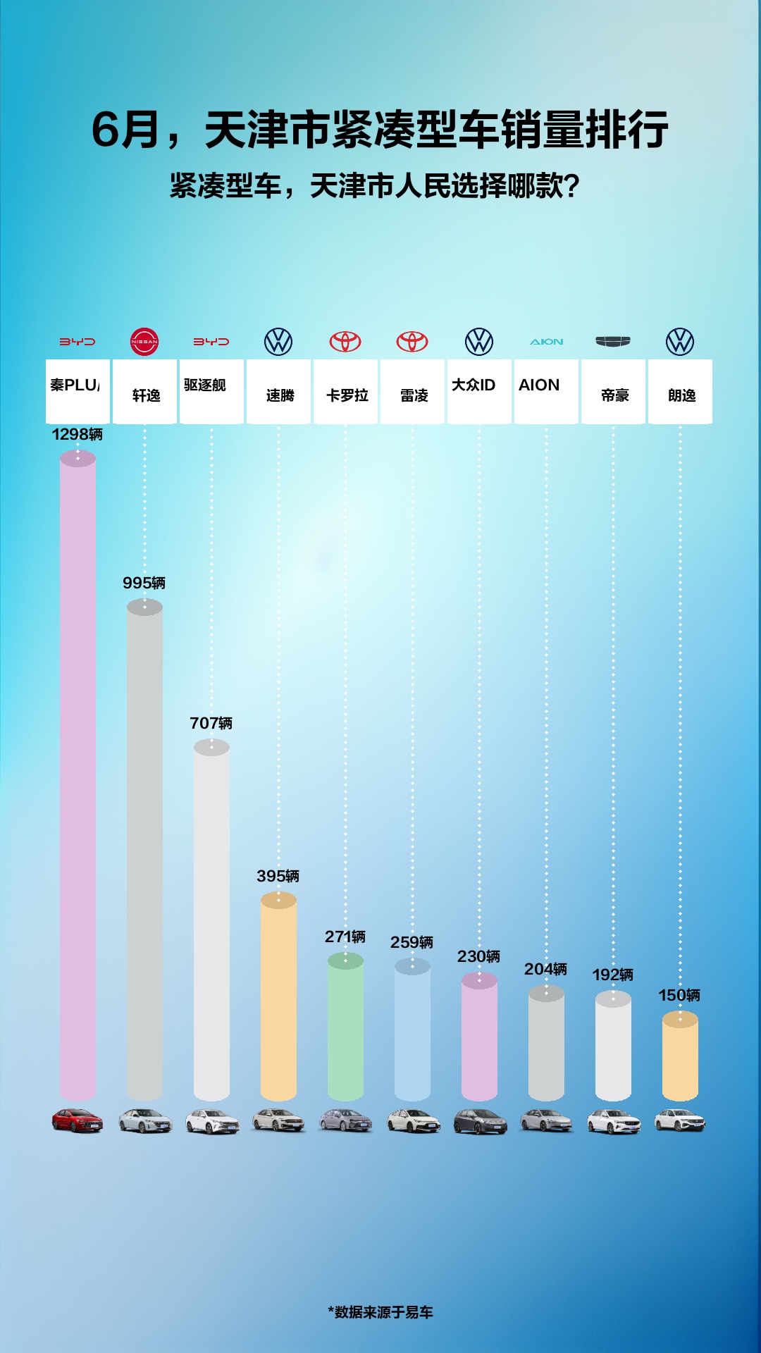 6月,天津市紧凑型车销量排行哔哩哔哩bilibili