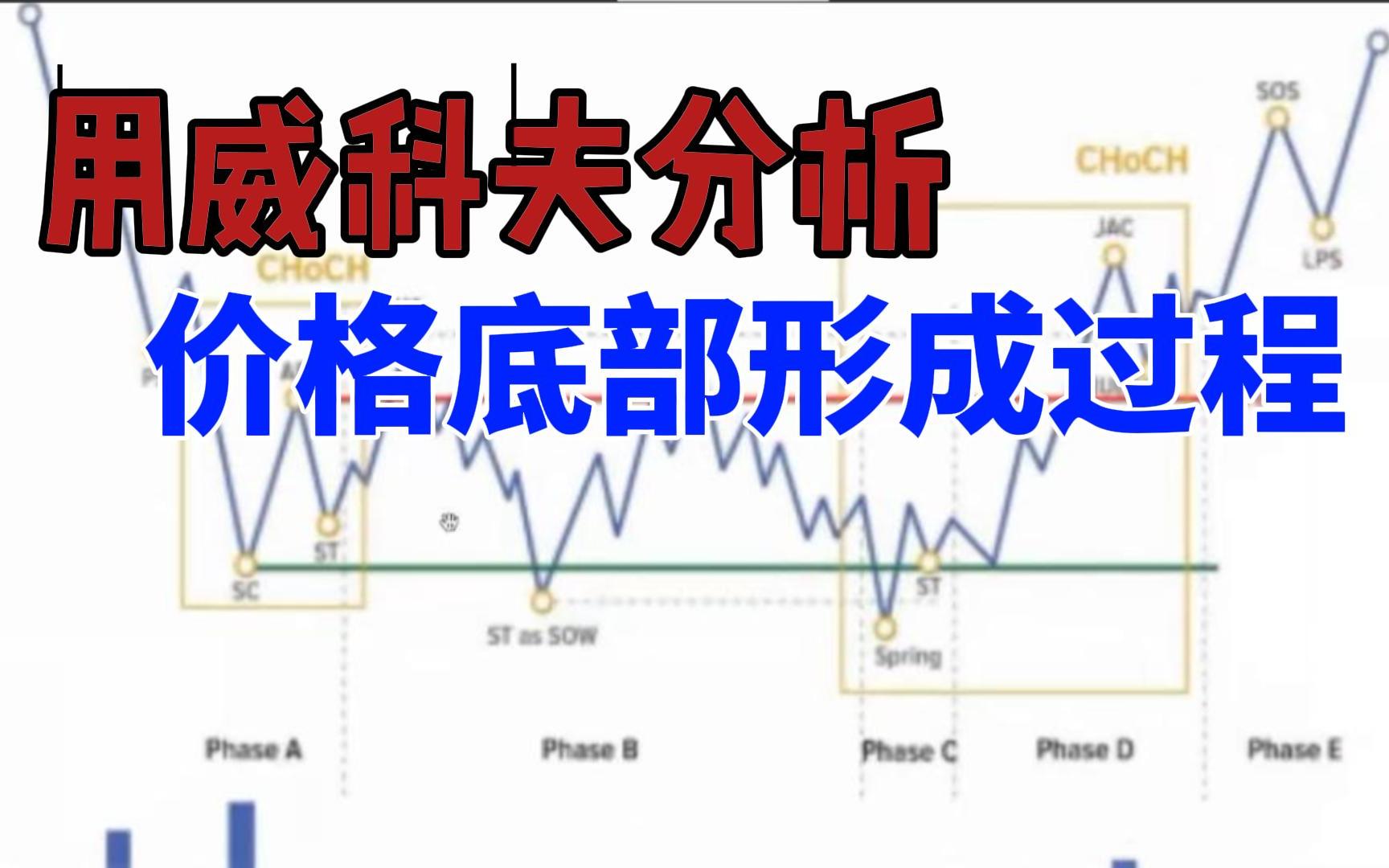 [图]社区分享  用威科夫分析价格底部形成过程