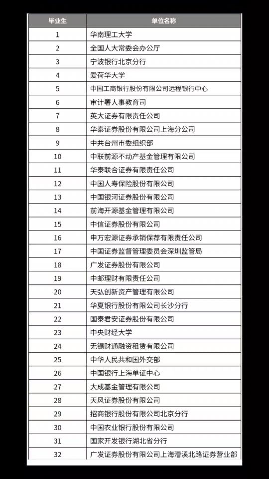 【两财一贸,券商占比达30%】中央财经大学2023届金融发展研究院硕士就业去向分析哔哩哔哩bilibili