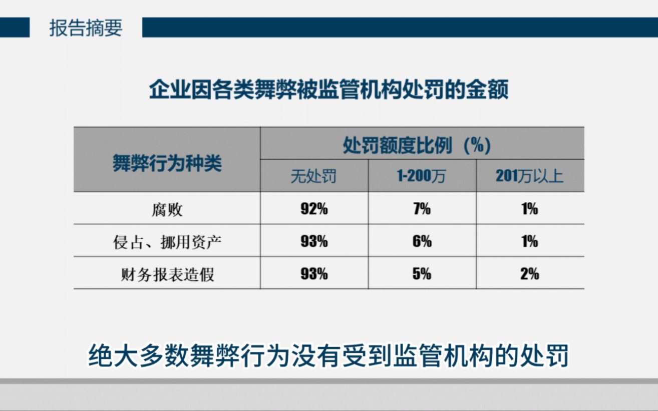 中国企业反舞弊调查报告(2022)解读——18#企业反舞弊#调查报告
