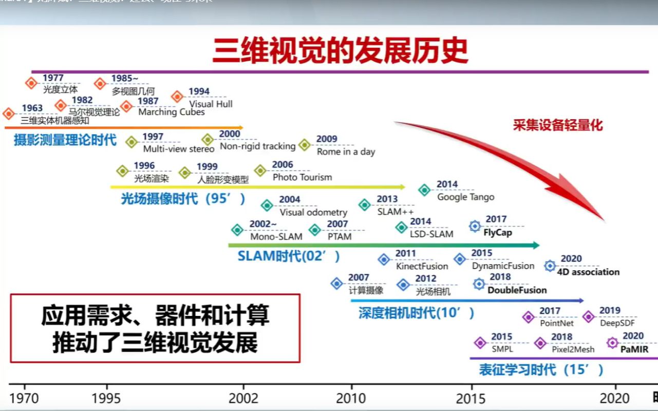 刘烨斌:三维视觉:过去、现在与未来哔哩哔哩bilibili