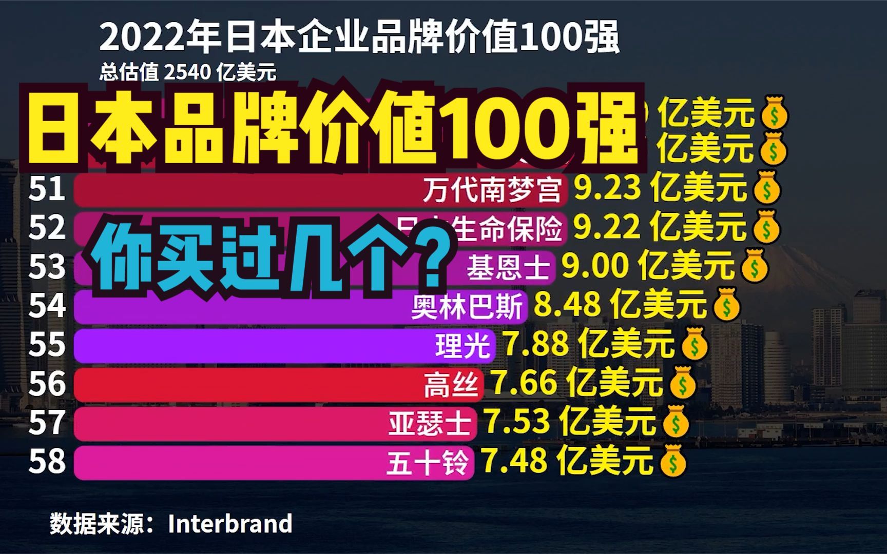 2022年日本企业品牌价值100强,丰田夺冠,看看你买过哪几个?哔哩哔哩bilibili