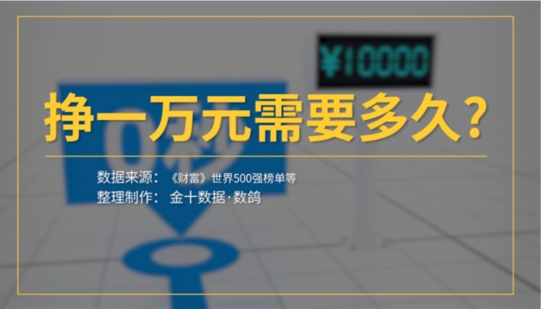 挣1万元需要多久?看看我们跟大公司的差距有多大哔哩哔哩bilibili