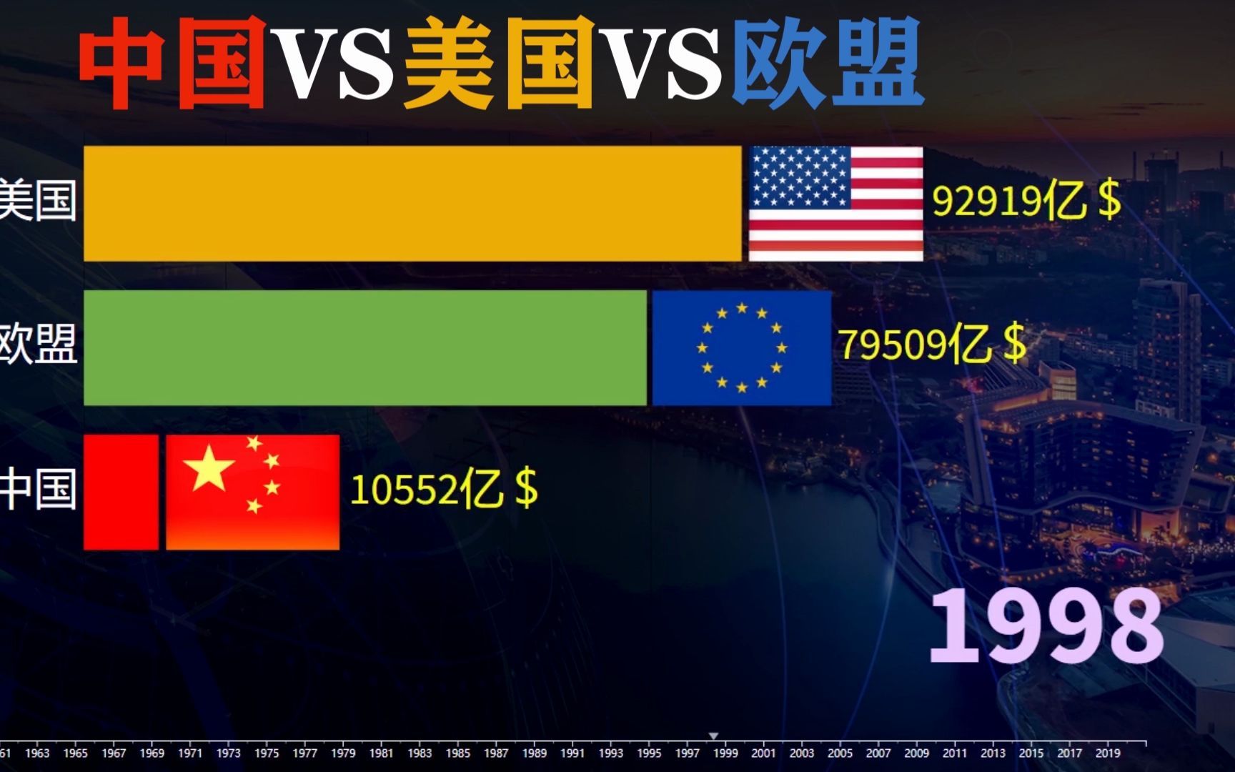 中国GDP总量将超越美国?中国VS欧美综合实力排行、谁是最大经济体哔哩哔哩bilibili