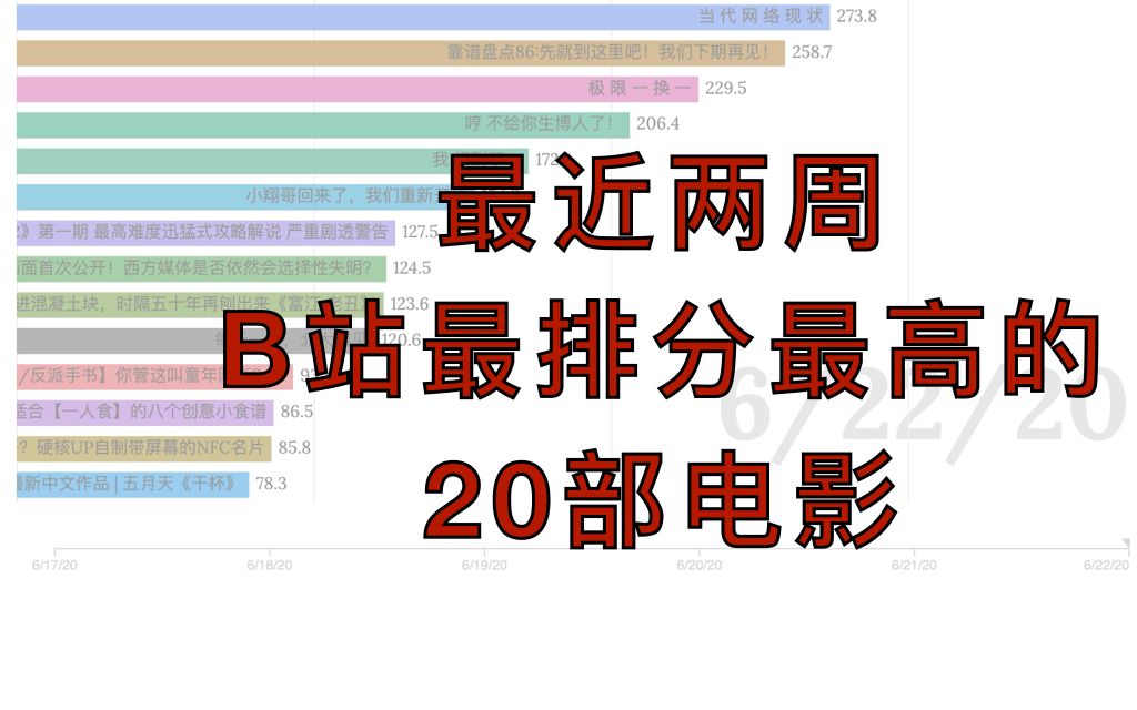 两周内,B站排名最高的20部电影哔哩哔哩bilibili