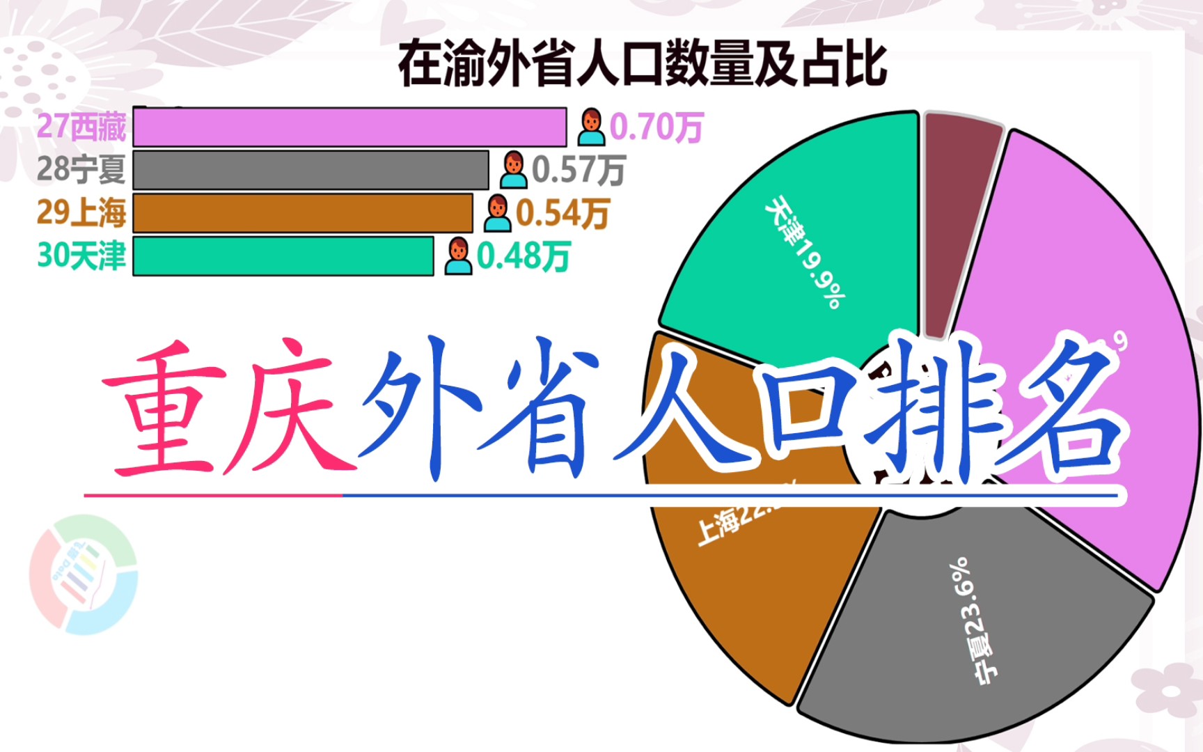 在重庆的外省人数量排名,第一名秒杀后面所有之和哔哩哔哩bilibili