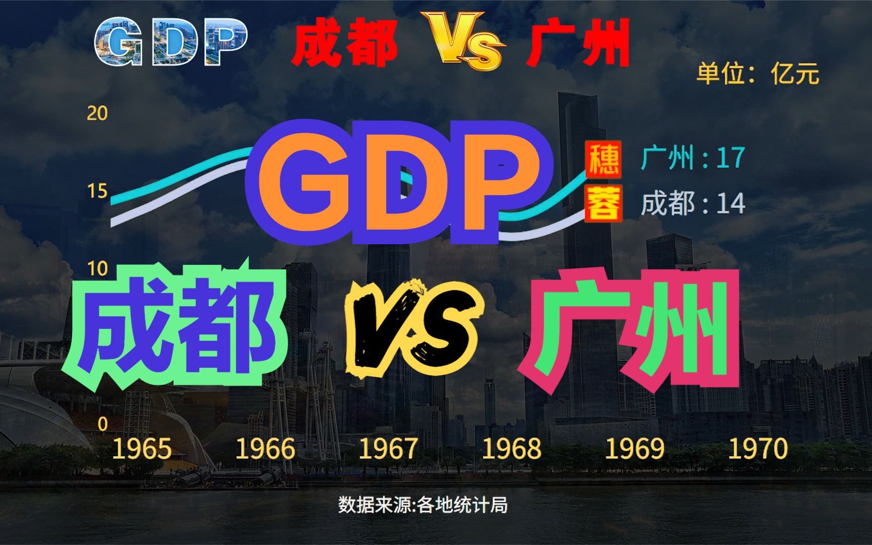 成都经济总量未来能否超越广州?19492021成都VS广州GDP对比哔哩哔哩bilibili