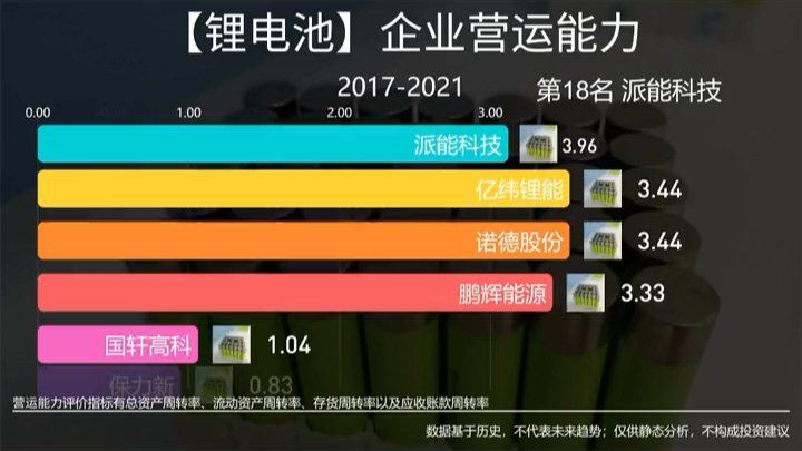 宁德时代、亿纬锂能、派能科技……谁是营运能力最强的锂电池企业?哔哩哔哩bilibili