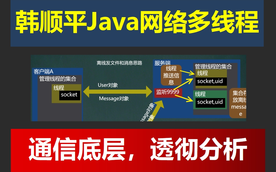 【韩顺平讲Java】Java网络多线程专题  TCP UDP Socket编程 多线程 并发处理 文件传输 新闻推送 Java哔哩哔哩bilibili