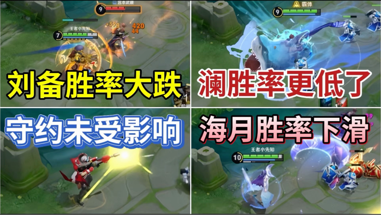 调整仅一天！刘备胜率大跌，澜/海月/守约因为新皮肤胜率下滑！