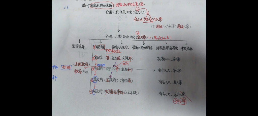 公基彩色笔记1.6.1国家机构示意图(记忆)哔哩哔哩bilibili