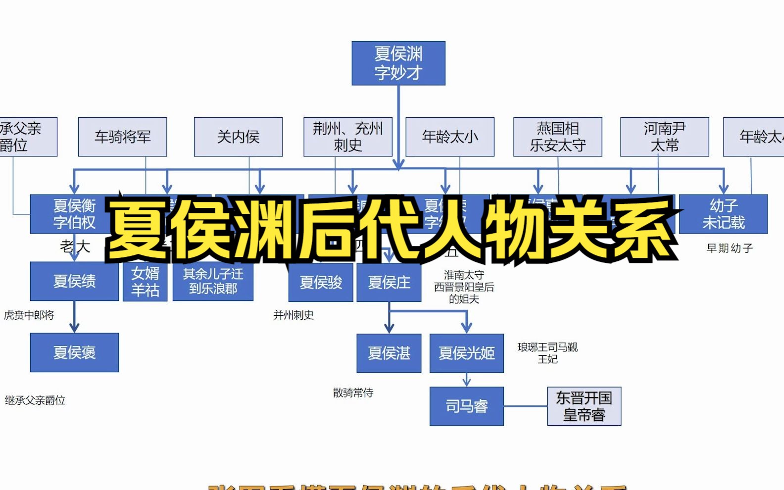 [图]一张图看懂夏侯渊后代人物关系！有两个儿子堪称神童，可惜早亡！